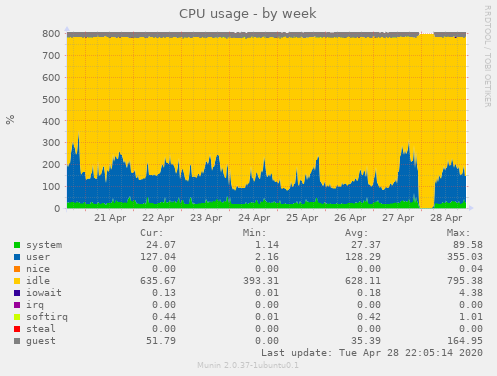 CPU usage