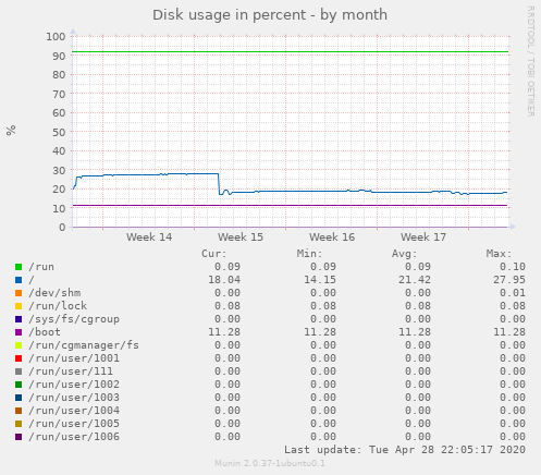 Disk usage in percent