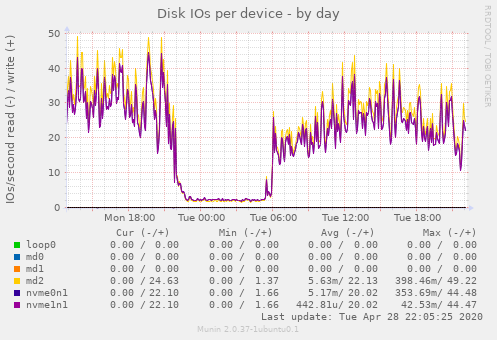 Disk IOs per device