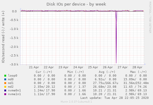 Disk IOs per device
