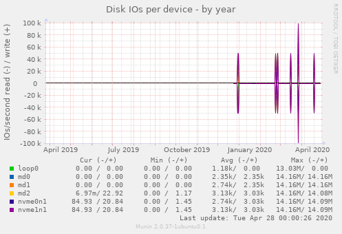 Disk IOs per device