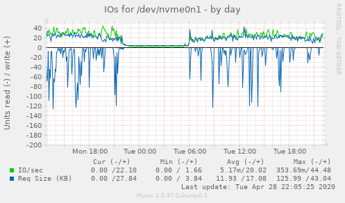 IOs for /dev/nvme0n1