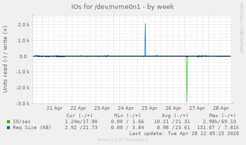 IOs for /dev/nvme0n1