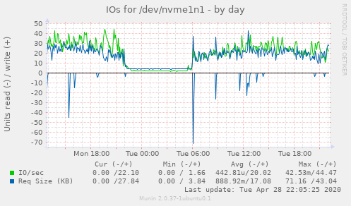 IOs for /dev/nvme1n1