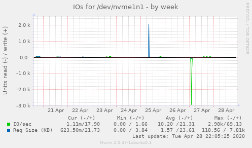 IOs for /dev/nvme1n1