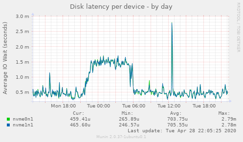 Disk latency per device