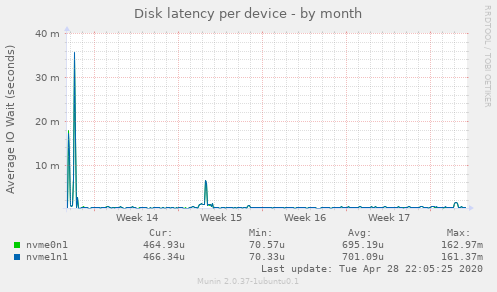 Disk latency per device