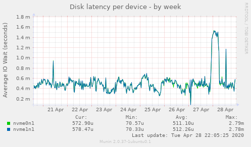 Disk latency per device