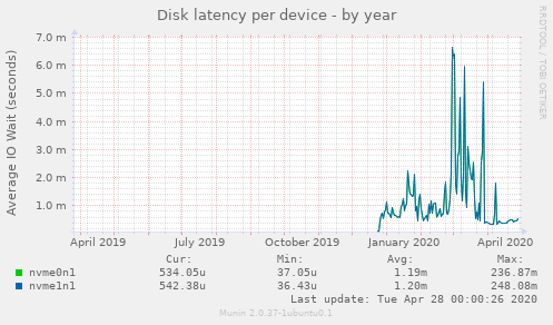 Disk latency per device