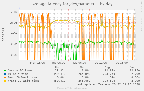 Average latency for /dev/nvme0n1