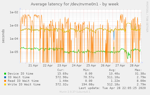 Average latency for /dev/nvme0n1