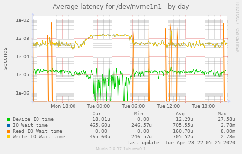 Average latency for /dev/nvme1n1