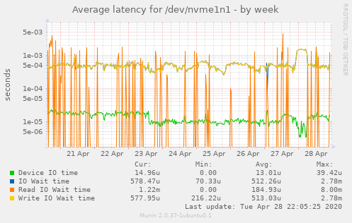 Average latency for /dev/nvme1n1