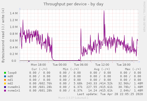 Throughput per device