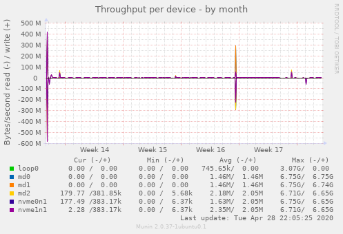 Throughput per device
