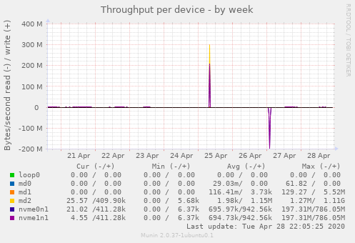 Throughput per device
