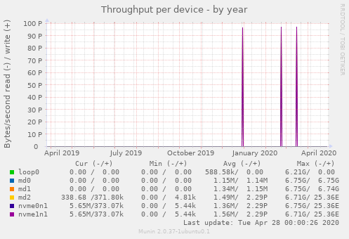 Throughput per device