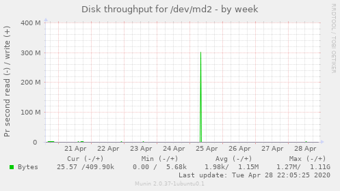 Disk throughput for /dev/md2