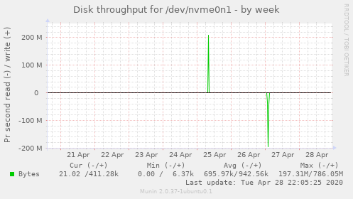 Disk throughput for /dev/nvme0n1