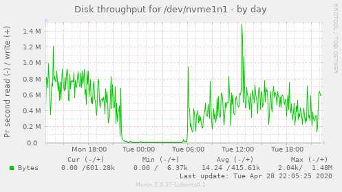 Disk throughput for /dev/nvme1n1