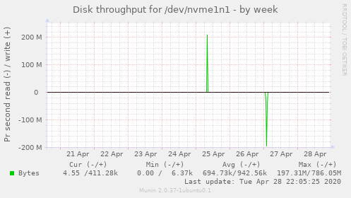 Disk throughput for /dev/nvme1n1