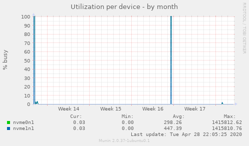 Utilization per device