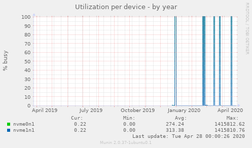 Utilization per device