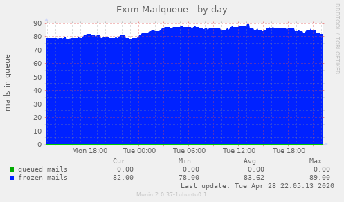 Exim Mailqueue
