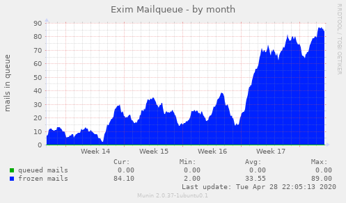 Exim Mailqueue