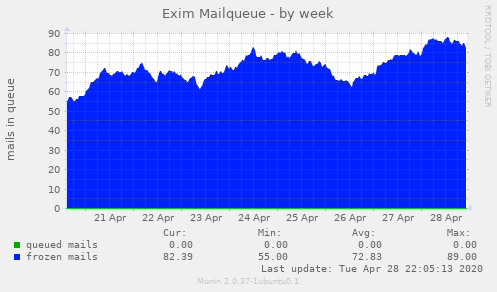 Exim Mailqueue