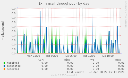 Exim mail throughput