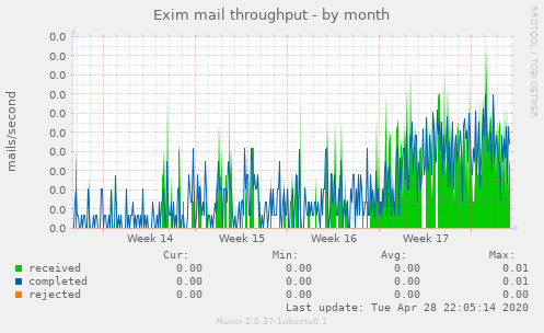 Exim mail throughput