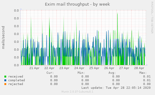 Exim mail throughput