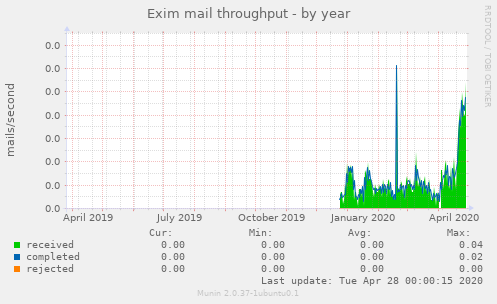 Exim mail throughput