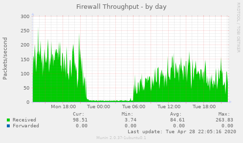 Firewall Throughput
