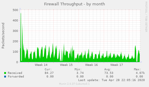 Firewall Throughput
