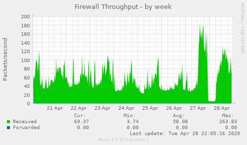 Firewall Throughput