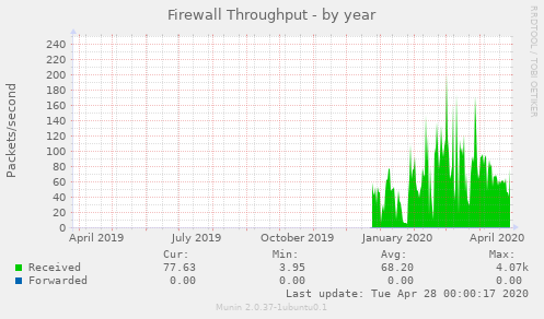 Firewall Throughput