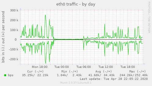 eth0 traffic