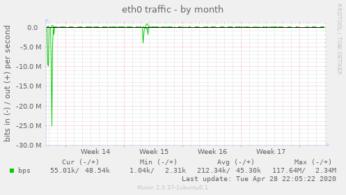 eth0 traffic
