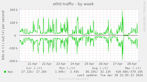 eth0 traffic