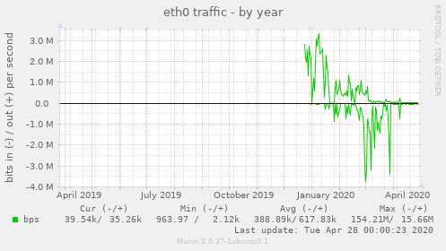 eth0 traffic