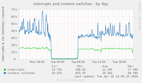Interrupts and context switches