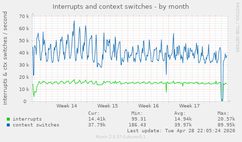 Interrupts and context switches