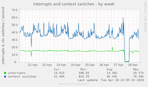 Interrupts and context switches