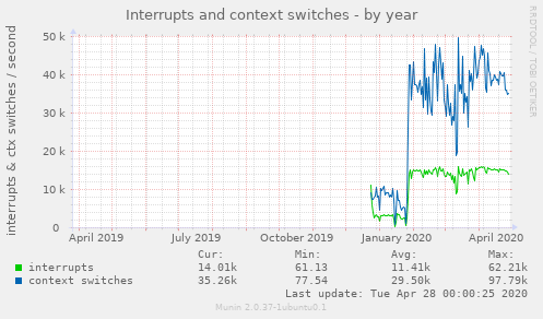 Interrupts and context switches