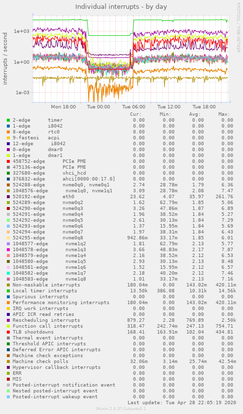 Individual interrupts