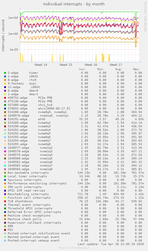 Individual interrupts