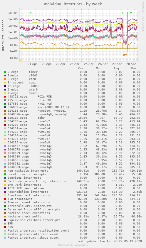 Individual interrupts