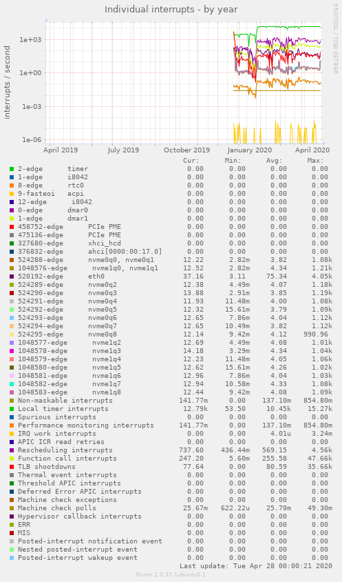 Individual interrupts